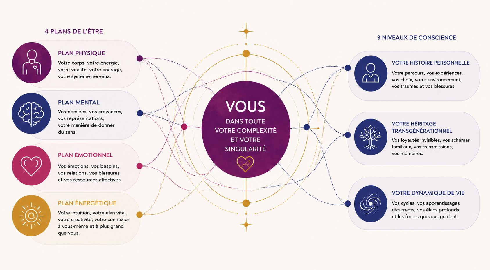 Schéma holistique MFA : les 4 plans de l'être — physique, mental, émotionnel, énergétique — et les 3 niveaux de conscience — histoire personnelle, héritage transgénérationnel, dynamique de vie — reliés à la personne dans sa complexité.